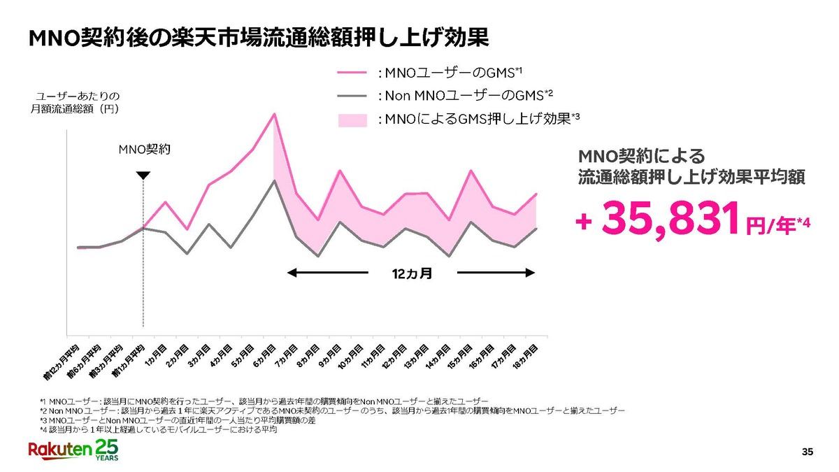 楽天市場での流通額の押し上げ効果