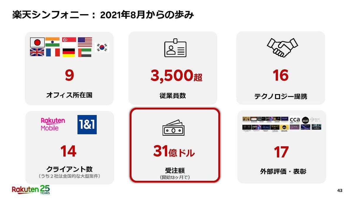 楽天シンフォニーの事業状況