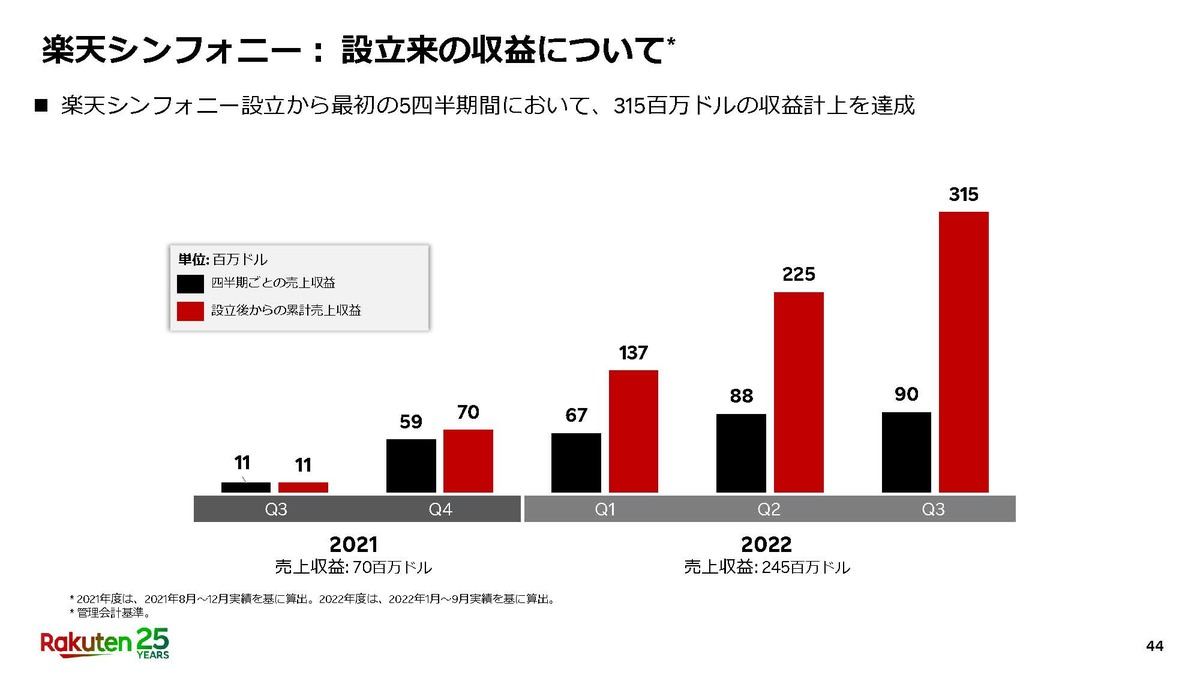 楽天シンフォニーの四半期収益の推移