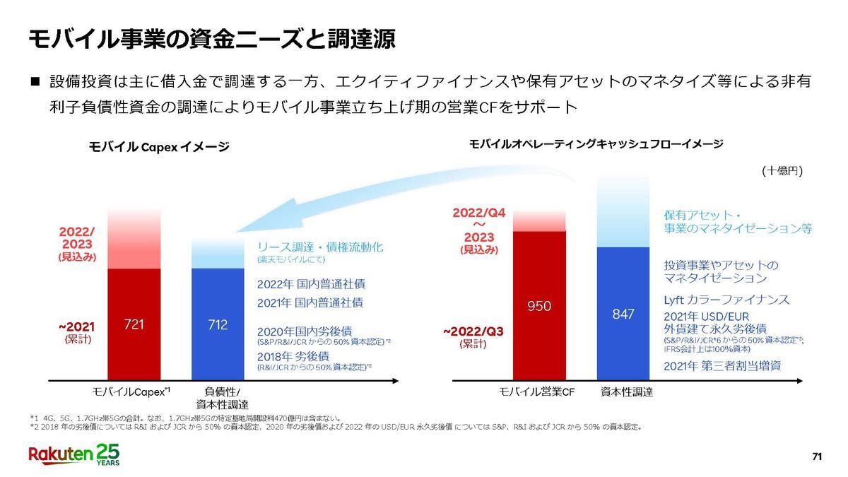 モバイル事業の資金調達