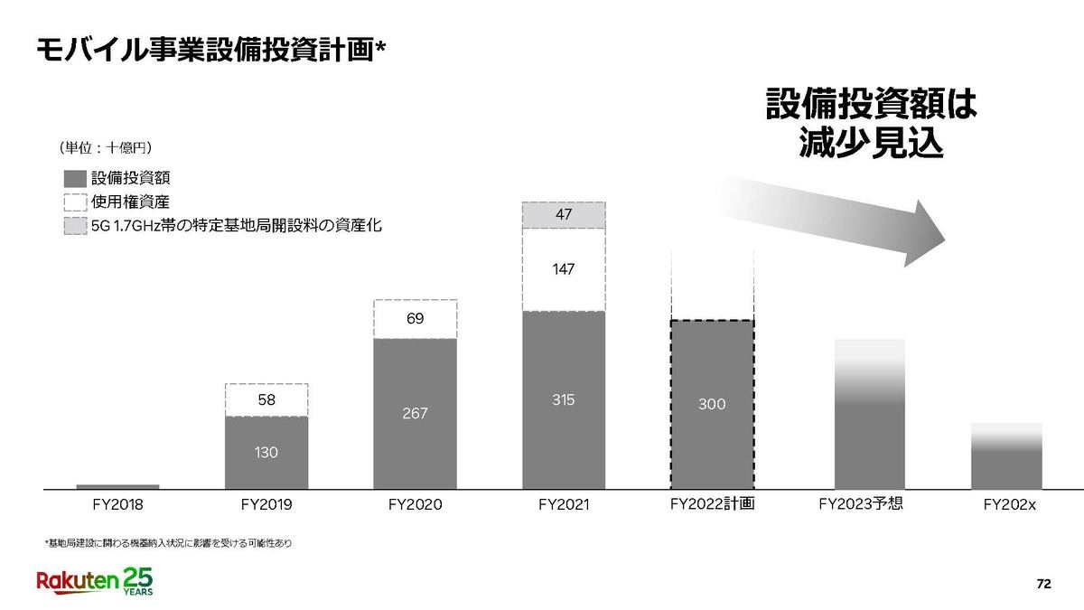 モバイル事業設備投資の見通し