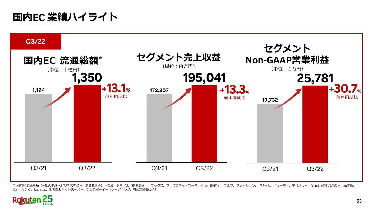 国内EC事業の概要