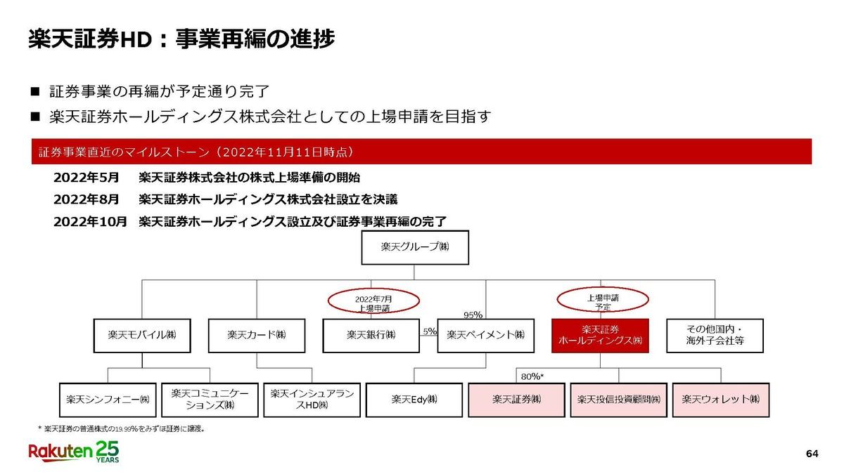 フィンテック事業の組織図