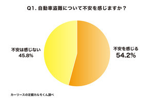 自動車の盗難対策、「ドライブレコーダー」を抑えての1位は?