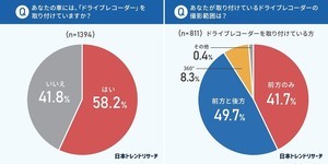 ドライブレコーダー「取り付けておけば良かった」は8.6% - どんなトラブルに遭った?