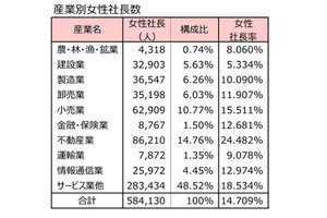 女性の社長の「出身大学ランキング」、2位慶應、4位早稲田、1位は?