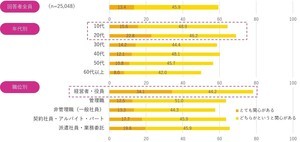 働く男女「LGBTQ+をサポートしたい」が8割超 - 当事者の悩みは?