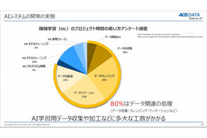 AI学習用データコマース「DataMart.jp」がスタート、AOSデータ