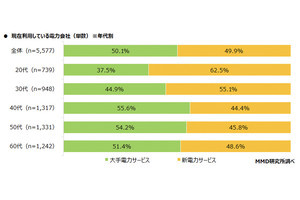 約5割が「新電力サービス」を利用 - 最も使われているサービスは?