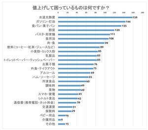 値上げして困っているもの、1位は? - 2位ガソリン・灯油