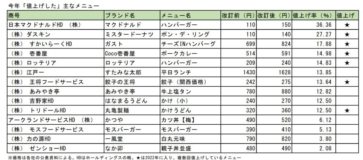 主な「値上げ・価格改定」を公表した企業