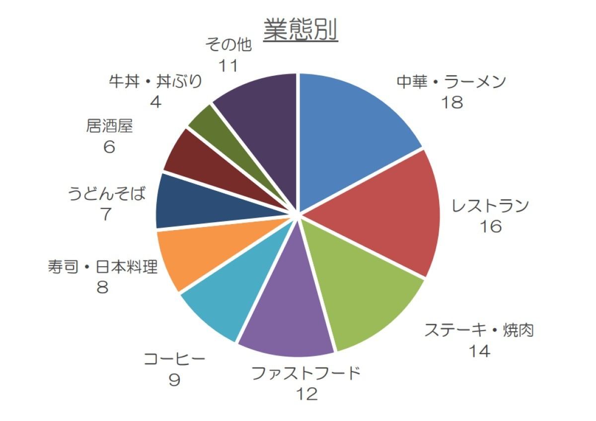 大手外食チェーン122社の値上げ(業態別)