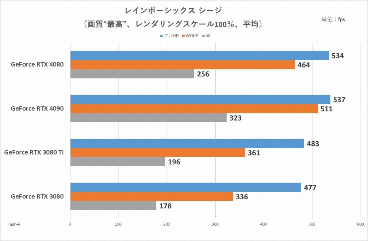 Geforce Rtx 4080 はrtx 3080より性能2倍以上で消費電力は同等 全ゲーマーにオススメの完成度 1 マイナビニュース