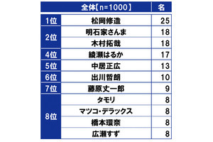 今年のMVPだと思うスポーツ選手、1位「大谷翔平」、2位は?