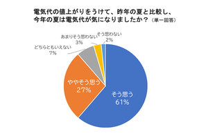 「昨年と比べて電気代が気になる」は88% - 特に気になる電化製品トップ3は?