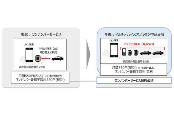 ドコモの「ワンナンバーサービス」、最大5台の子機設定に対応 | マイナビニュース