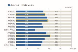 「胃が不調」は半数超 - コロナよりストレスの原因になっているものは?