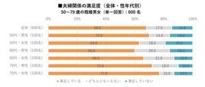 シニア夫婦「同じ部屋で寝ている」が半数 - 70代に多い理由は?