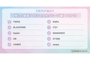 Z世代が選ぶ「推しの韓国女性アイドル」、2位はBLACKPINK、1位は?