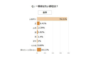 お風呂ダイエット感じた効果、最多は「体重が減った」 - 何kgぐらい?