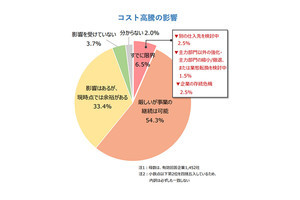 コスト高騰による影響、「すでに限界」とした企業の割合は?