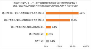 子育て中の女性が「値上げ」を感じる食品、1位は? - 2位パン、3位卵・乳製品