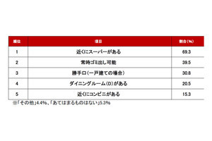 「料理好きな人におすすめの住まい条件・設備」ランキング、1位は? - 2位2口以上コンロ