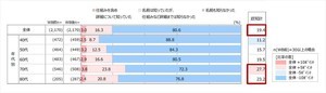 40代以上の親の48%が「子どもへの経済的援助経験あり」、最も多い援助額とその内訳は?