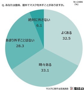 「屋外でマスクを外すことがない」約3割 - その理由は?