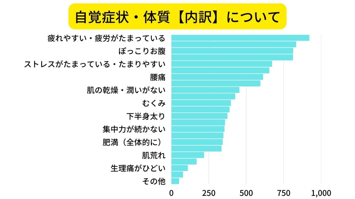 自覚症状・体質