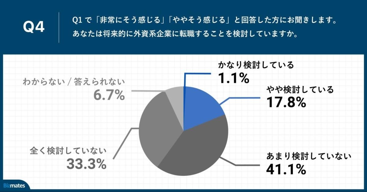 将来的に外資系企業への転職を検討していますか?