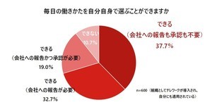 「出社」の楽しみ、1位は? - 「通勤時間」「ついでのショッピング」「家事から解放される」なども上位に