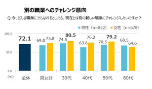 どんな職業にもなれるなら、大人が「今なりたい職業」、1位は? - 2位「社長」