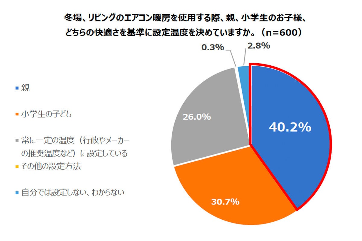 エアコンの設定温度 親は快適でも子どもは 三菱電機が調査 マイナビニュース