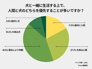 犬の飼い主さん75%が「手作りごはんを与えたい・与えている」- 理由は?