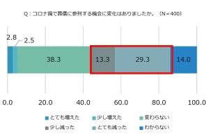 「葬儀費用」、最も多い価格帯は?