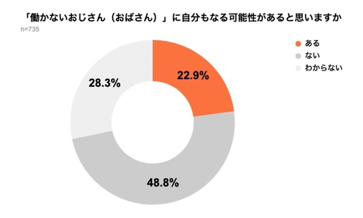 自身が将来、「働かないおじさん(おばさん)」になる可能性があるか