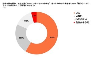 【働かないおじさん】「職場にいる」は6割、「自分がそうだ」という人も - なぜ?