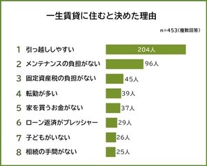 一生賃貸に住むと決めた理由をアンケート調査! 2位は「メンテナンスの負担がない」、ダントツの1位は?