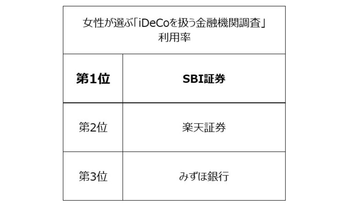 女性が選ぶ「iDeCoを扱う金融機関」ランキング