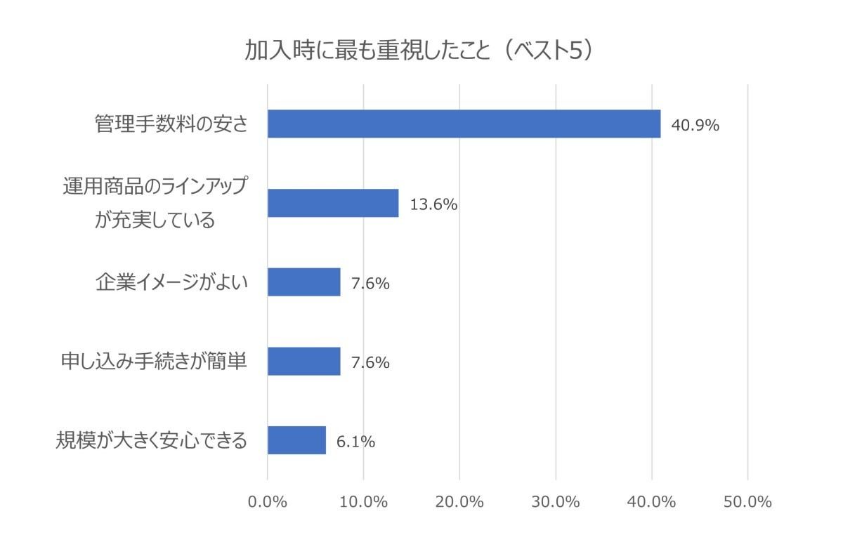 加入時に重視したこと