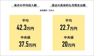 今年「年収が上がった」が46% - 最多のきっかけは?