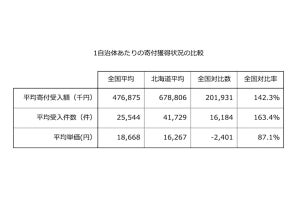 【ふるさと納税】北海道179自治体の中で寄付額が最も多いのはどこ?