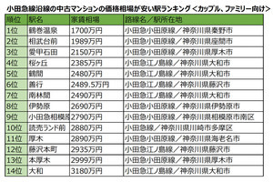 小田急線沿線の中古マンション「価格相場が安い駅」ランキング、1位は?