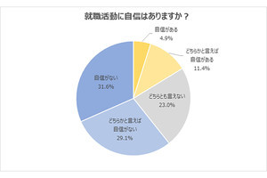 24卒の6割以上、「就職活動に自信がない」 - 準備で特に力を入れたいこと1位は?