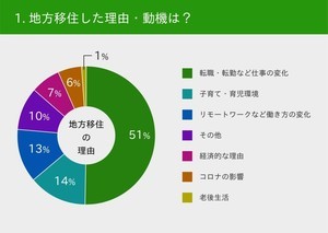 【地方移住】実際してみて初めてわかった失敗・後悔ポイント、1位は?