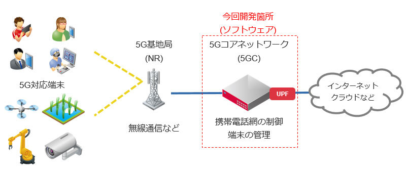 今回開発された5Gコアネットワークのイメージ