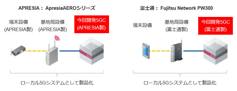 ASPERIA Systems／富士通によるローカル5Gシステム製品化のイメージ