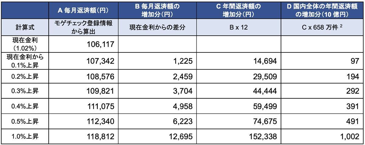 変動金利」1%上昇すると、金利負担額はいくらになる? | マイナビニュース