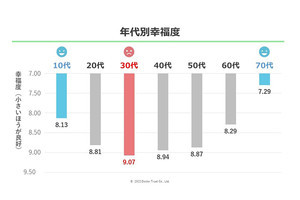 【幸福度】最も高いのは「70代男性」、最も低いのは? - ストレスチェックデータから算出